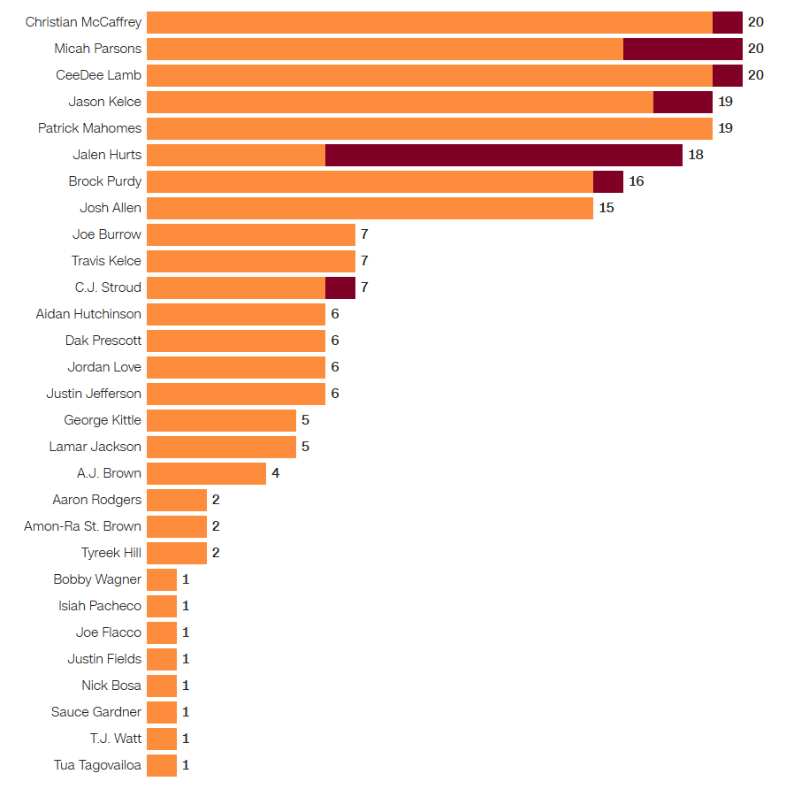 NFL players with the most popular jerseys this season