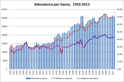 major league attendance trends 1950-2013 Attendance per Game