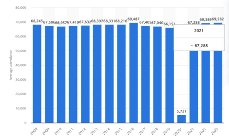 major league attendance trends 2008-2023 Attendance per Game